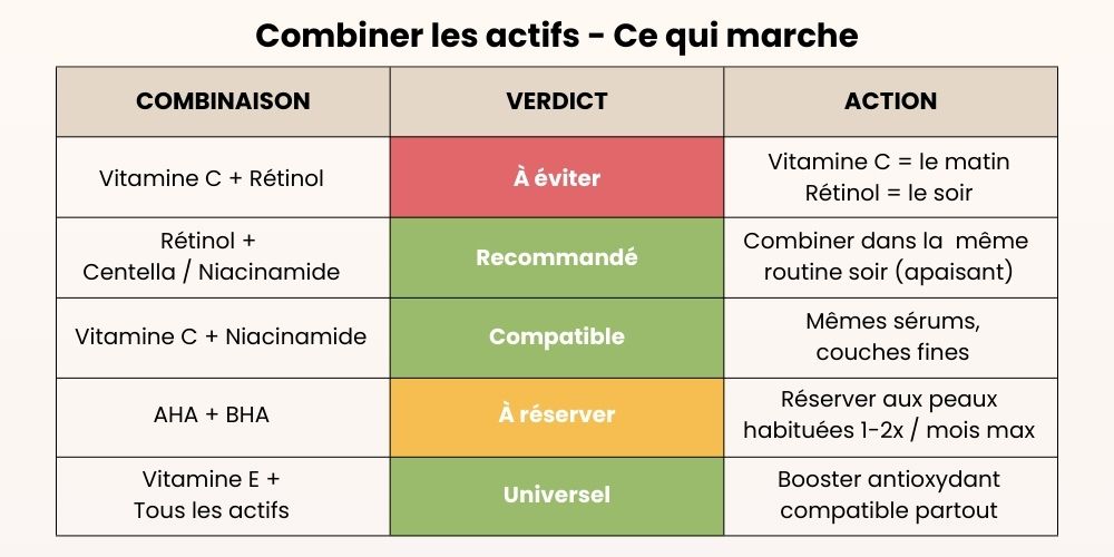 Matrice de compatibilité des actifs skincare : Vitamine C plus Rétinol à éviter le même jour, Rétinol plus Centella ou Niacinamide recommandé, Vitamine C plus Niacinamide compatible, AHA plus BHA à réserver aux peaux habituées, Vitamine E universel avec tous les actifs